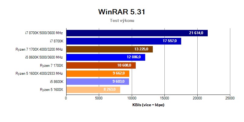 Coffee Lake; benchmark WinRAR
