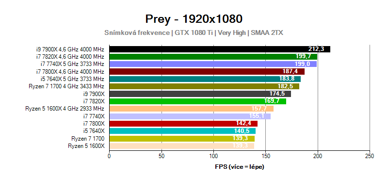 Výkon procesorů Intel Skylake-X a Kaby Lake-X ve hře Prey