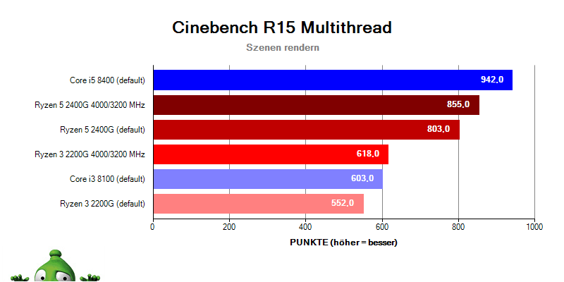 AMD APU Ryzen 5 2400G Ryzen 3 2200G; Cinebench R15