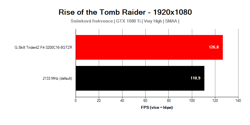 Výkon G.Skill TridentZ F4-3200C16D-16GTZR ve hře Rise of the Tomb Raider