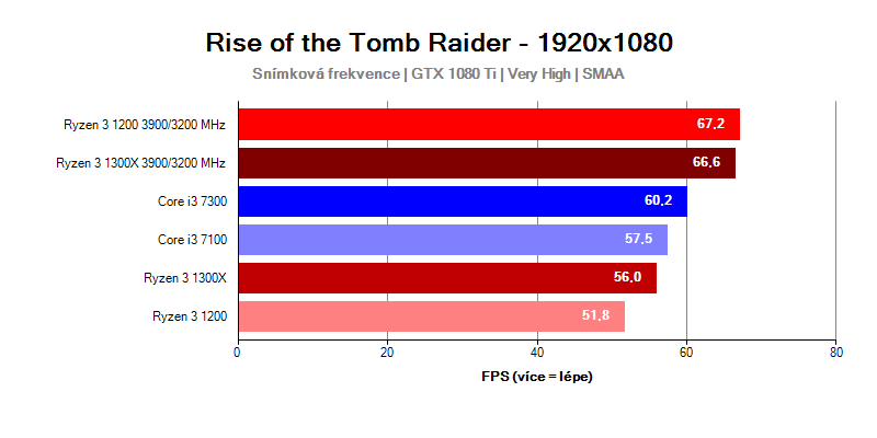 Výkon; procesor; AMD Ryzen 3 verzus Intel Core i3; Rise of the Tomb Raider