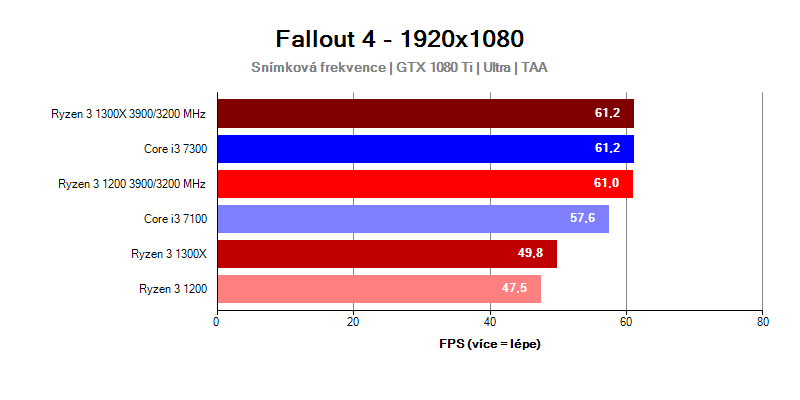 Výkon procesorov AMD Ryzen 3 verzus Intel Core i3; Fallout 4