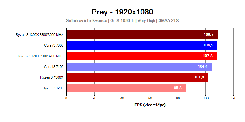 Výkon procesorov; AMD Ryzen 3; Intel Core i3 
