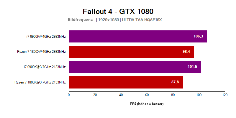 AMD Ryzen 7 1800X; GTX 1080; Fallout 4