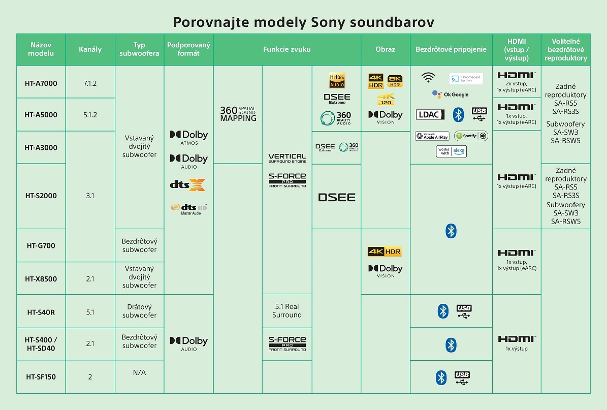 SoundBar Sony HT-A5000, Dolby Atmos 5.1.2.