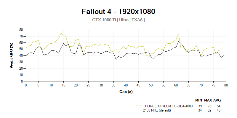 Využitie GPU T-FORCE XTREME 4000C18