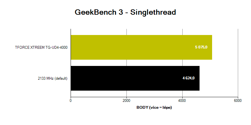 T-FORCE XTREEM 4000C18; benchmark GeekBench 3