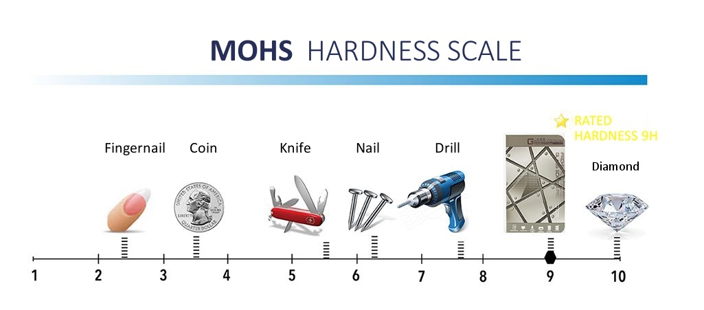 Mohsova stupnice tvrdosti Mohsova stupnice tvrdosti