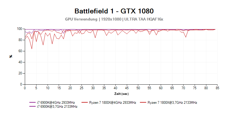 Test der Prozessoren AMD Ryzen 7 1800X vs Intel Core i7 6900K a 7700K im Spiel Battlefield 1 - FPS