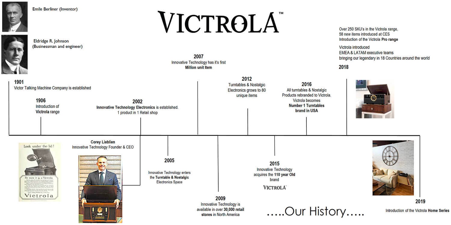 Gramofony Victrola – historie společnosti