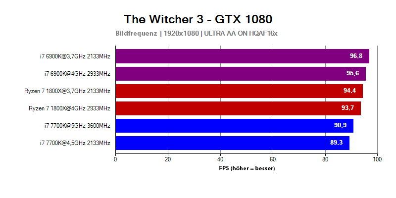Ergebnisse AMD Ryzen 7 1800X im Spiel Witcher 3 für Auflösung  1920x1080
