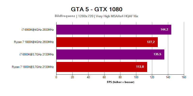 FPS der Prozessoren AMD Ryzen 7 1800X v GTA 5