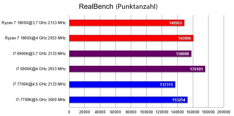 AMD Ryzen 7 1800X; RealBench