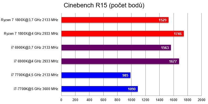 AMD Ryzen 7 1800X; Cinebench R15