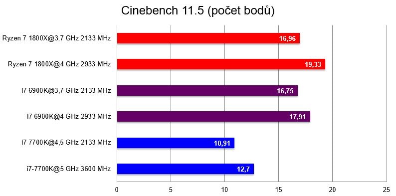 AMD Ryzen 7 1800X; Cinebench 11.5