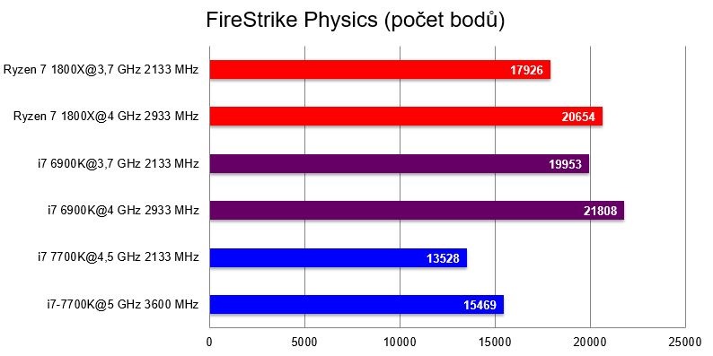 AMD Ryzen 7 1800X; FireStrike Physics