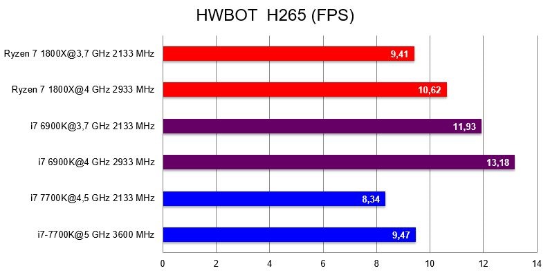 AMD Ryzen 7 1800X; HWBOT H265 