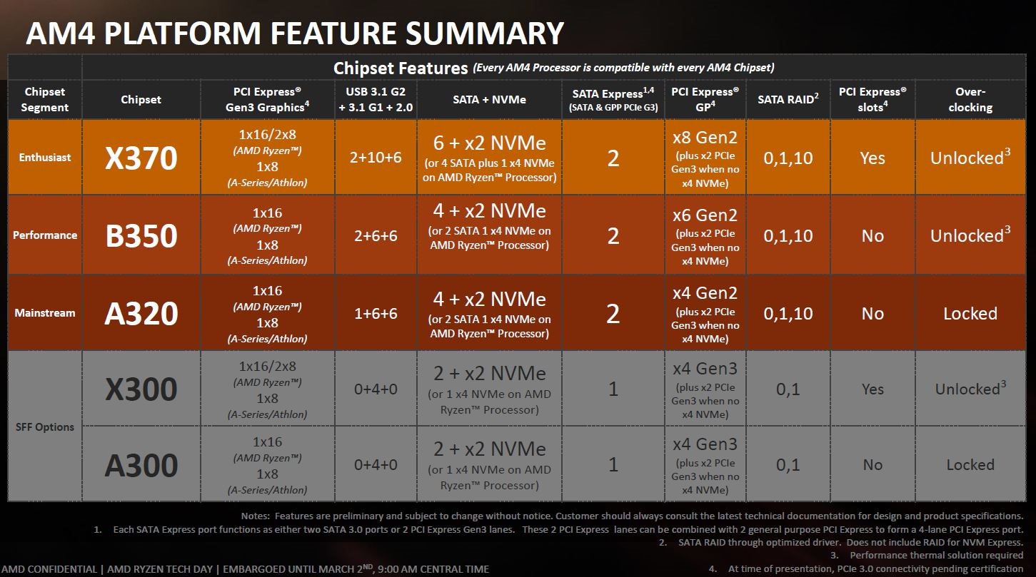 Platforma AM4; chipset X370 – summary of parameters and specifications