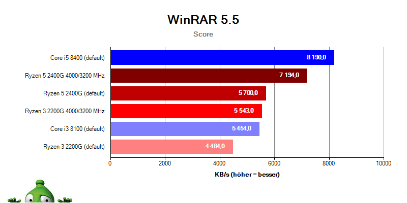 AMD APU Ryzen 5 2400G Ryzen 3 2200G; WinRAR