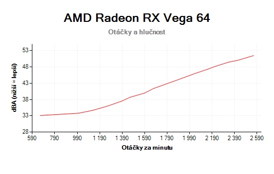 AMD Radeon RX Vega 64 otáčky a hlučnost
