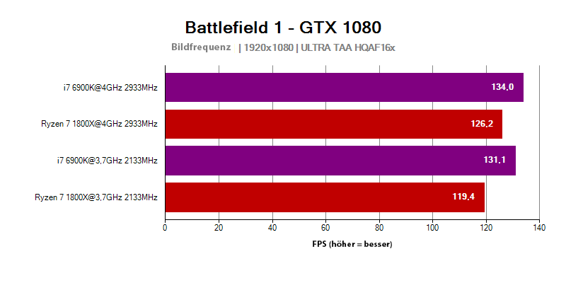 AMD Ryzen 7 1800X - FPS im Spiel Battlefield 1