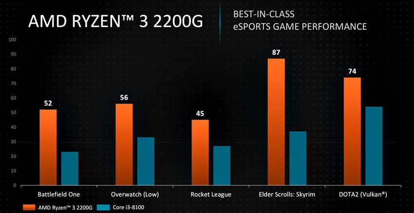 AMD Raven Ridge; Radeon Vega, AMD Ryzen 3 2200G, vykon
