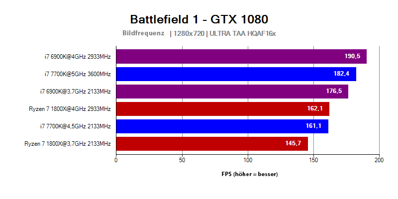 AMD Ryzen 7 1800X vs Intel Core i7 6900K und 7700K im Spiel Battlefield 1