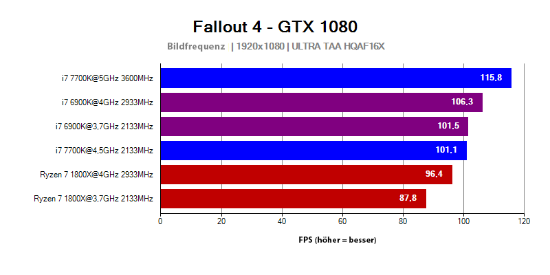 AMD Ryzen 7 1800X - FPS im Spiel Fallout 4