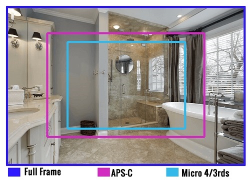 Full Frame sensor vs APS-C vs Micro 4/3