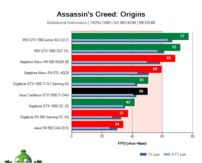 Asus Cerberus GTX 1050 Ti O4G; Assassin's Creed: Origins; test