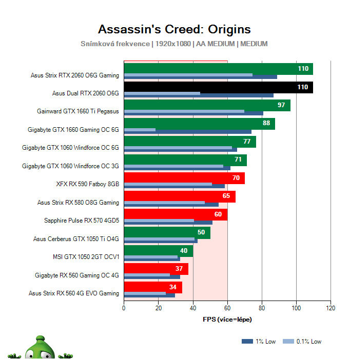 Asus Dual RTX 2060 O6G; Assassin's Creed: Origins; test
