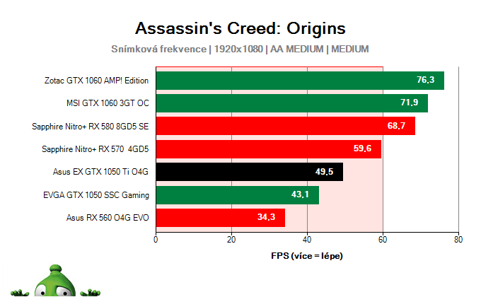Asus Expedition GTX 1050 Ti O4G; Assassin's Creed: Origins; test