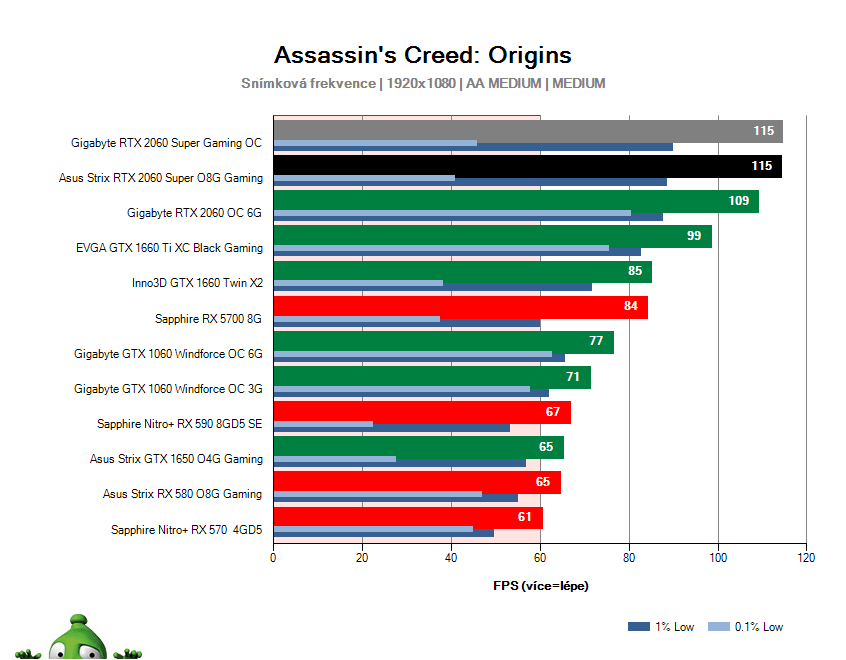 Asus Strix RTX 2060 SUPER O8G Gaming; Assassin's Creed: Origins; test