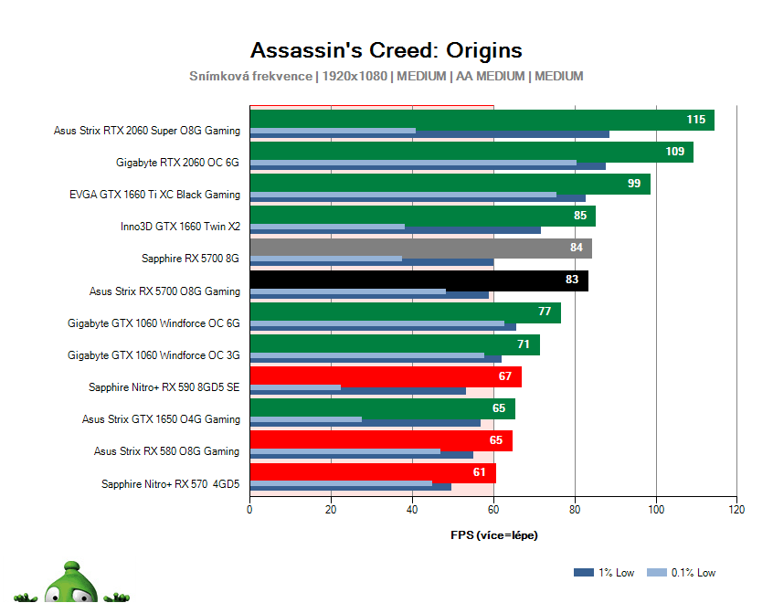 Asus Strix RX 5700 O8G Gaming; Assassin's Creed: Origins; test