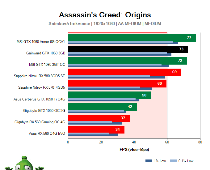 Gainward GTX 1060 3GB; Assassin's Creed: Origins; test