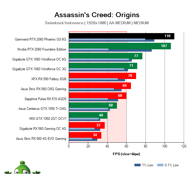 Gainward RTX 2060 Phoenix GS 6G; Assassin's Creed: Origins; test