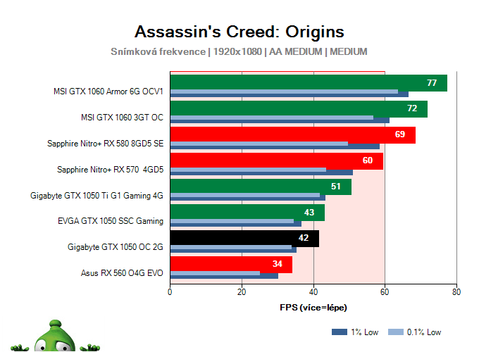 Gigabyte GTX 1050 OC 2G; Assassin's Creed: Origins; test