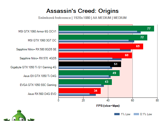Gigabyte GTX 1050 Ti G1 Gaming 4G; Assassin's Creed: Origins; test