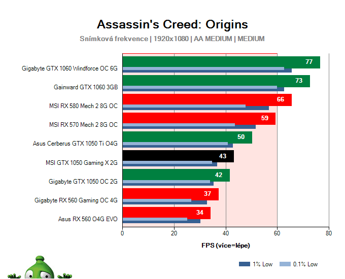 MSI GTX 1050 Gaming X 2G; Assassin's Creed: Origins; test
