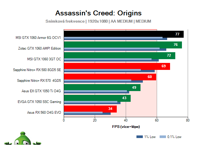 MSI GTX 1060 Armor 6G OCV1; Assassin's Creed: Origins; test