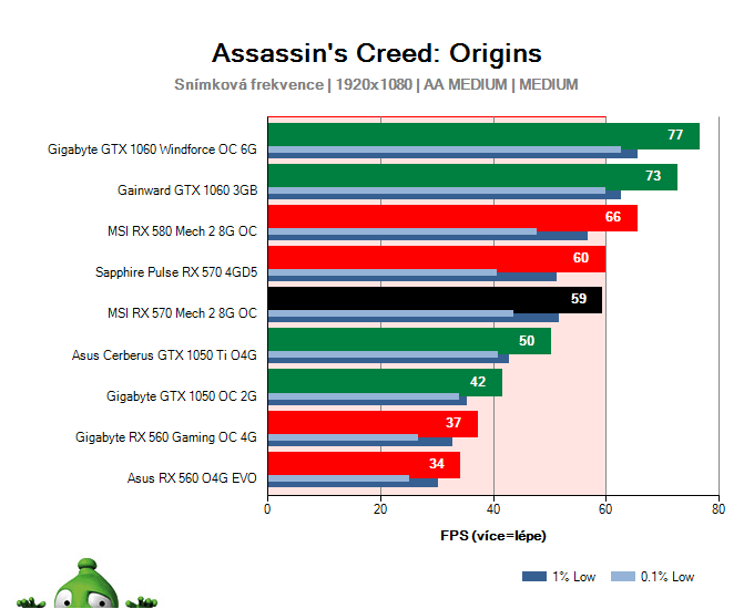 MSI RX 570 Mech 2 8G OC; Assassin's Creed: Origins; test