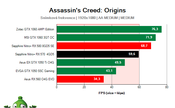 Sapphire Nitro+ RX 570 4GD5; Assassin's Creed: Origins; test