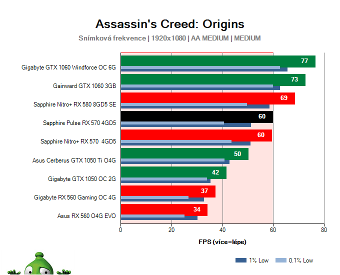 Sapphire Pulse RX 570 4GD5; Assassin's Creed: Origins; test