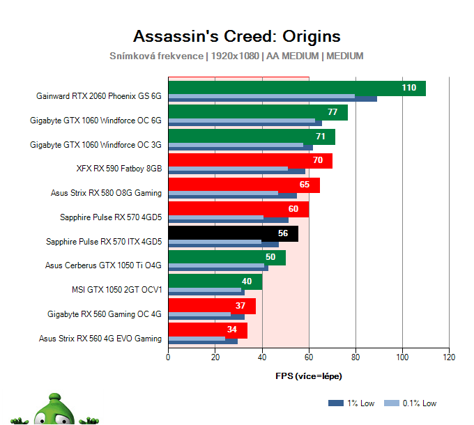 Sapphire Pulse RX 570 ITX 4GD5; Assassin's Creed: Origins; test