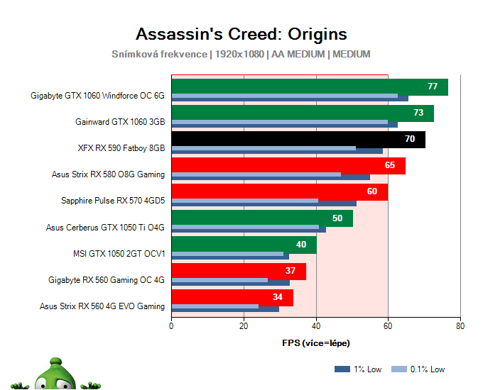 XFX RX 590 FATBOY 8GB; Assassin's Creed: Origins; test