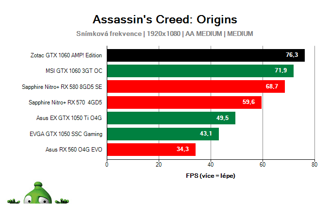 Zotac GTX 1060 AMP! Edition; Assassin's Creed: Origins; test
