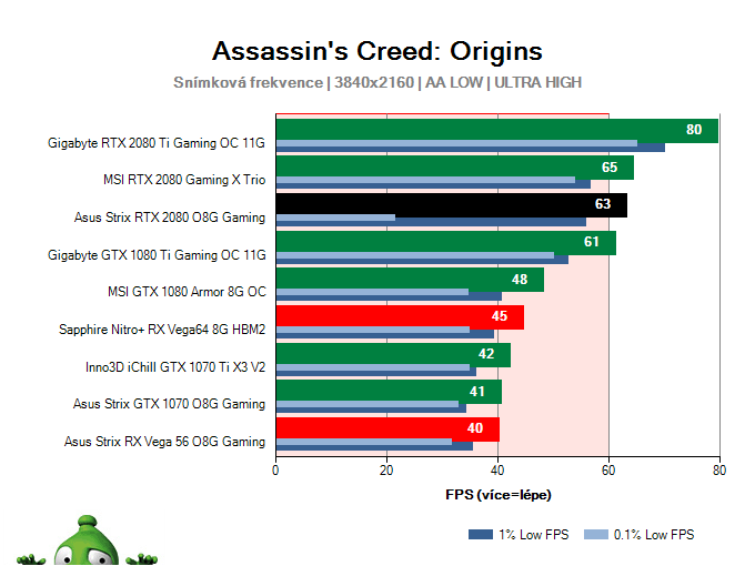 Asus Strix RTX 2080 O8G Gaming; Assassin's Creed: Origins; test