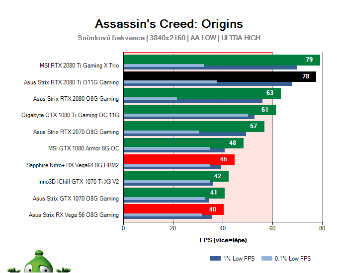 Asus Strix RTX 2080 Ti O11G Gaming; Assassin's Creed: Origins; test