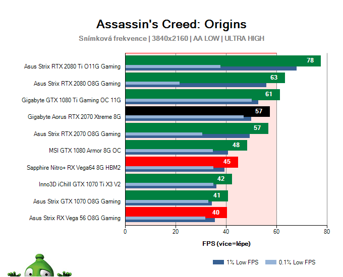 Gigabyte Aorus RTX 2070 XTREME 8G; Assassin's Creed: Origins; test
