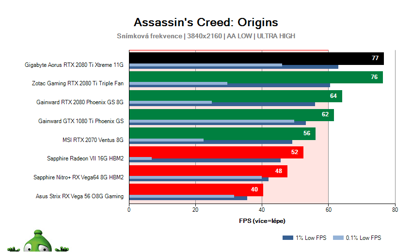 Gigabyte AORUS RTX 2080 Ti XTREME 11G; Assassin's Creed: Origins; test
